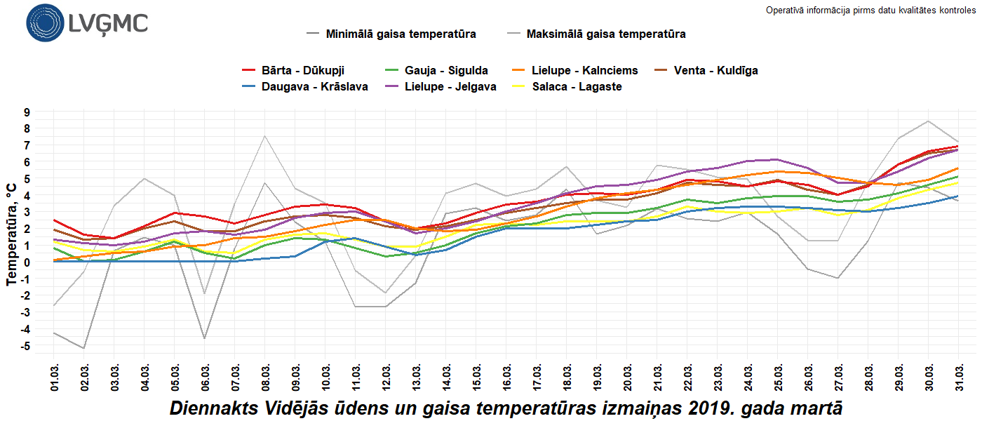 Diennakts vidējās ūdens un gaisa temperatūras izmaiņas 2019. gada martā