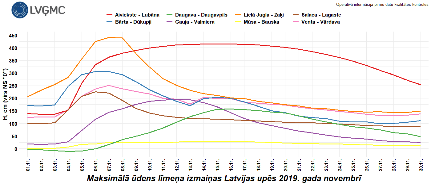 Maksimālā ūdens līmeņa izmaiņas Latvijas upēs 2019. gada novembrī