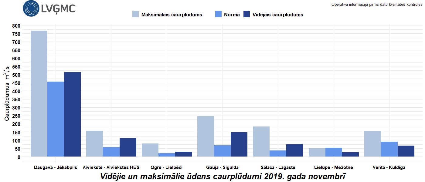 Vidējie un maksimālie ūdens caurplūdumi 2019. gada novembrī