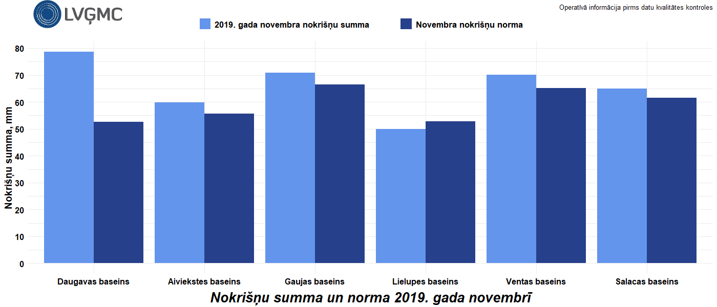 Nokrišņu summa un norma 2019. gada novembrī