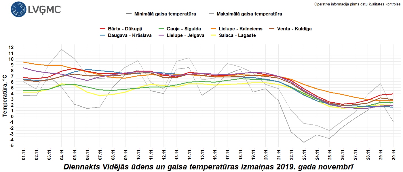 Diennakts vidējās ūdens un gaisa temperatūras izmaiņas 2019. gada novembrī.