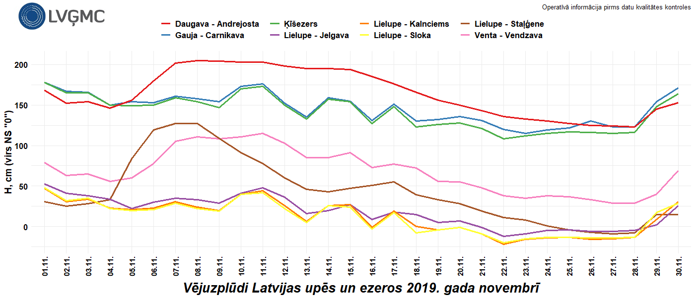 Vējuzplūdi Latvijas upēs un ezeros 2019. gada novembrī