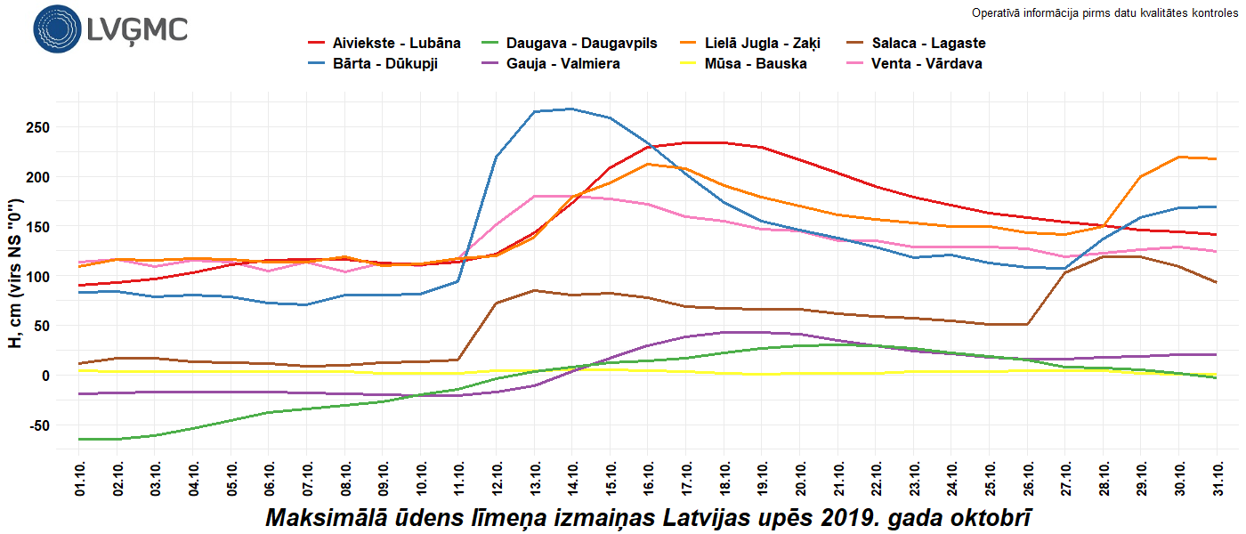 Maksimālā ūdens līmeņa izmaiņas Latvijas upēs 2019. gada oktobrī