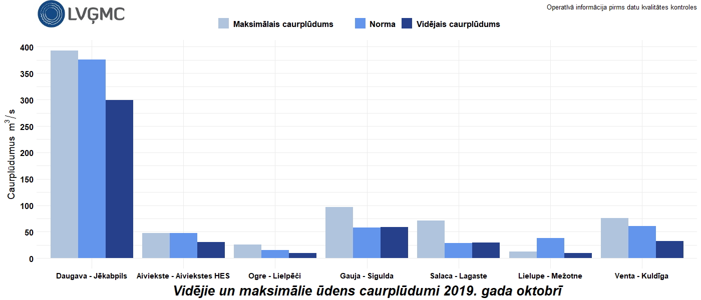 Vidējie un maksimālie ūdens caurplūdumi 2019. gada oktobrī