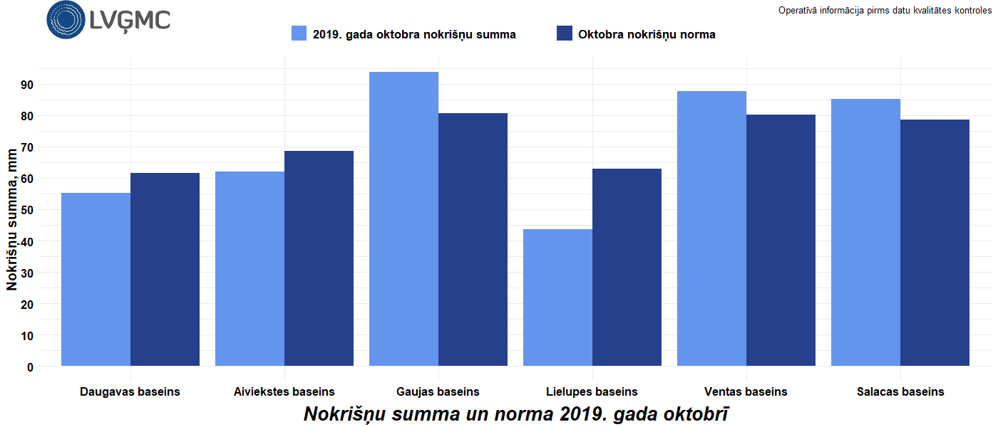 Nokrišņu summa un norma 2019. gada oktobrī