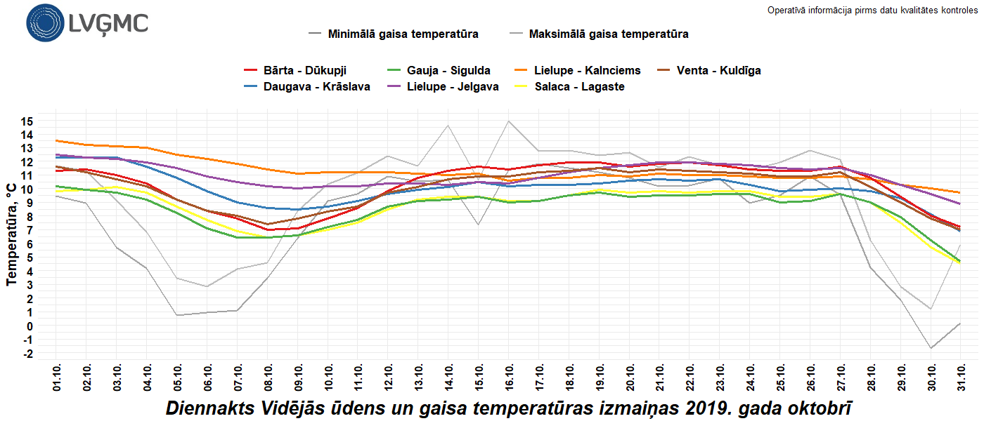 Diennakts vidējās ūdens un gaisa temperatūras izmaiņas 2019. gada oktobrī.