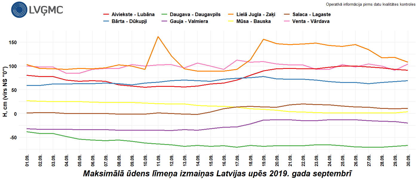 Maksimālā ūdens līmeņa izmaiņas Latvijas upēs 2019. gada septembrī