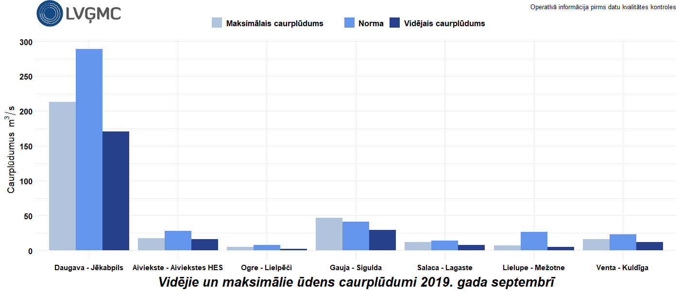 Vidējie un maksimālie ūdens caurplūdumi 2019. gada septembrī