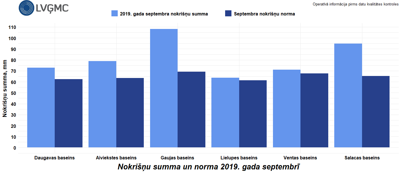 Nokrišņu summa un norma 2019. gada septembrī