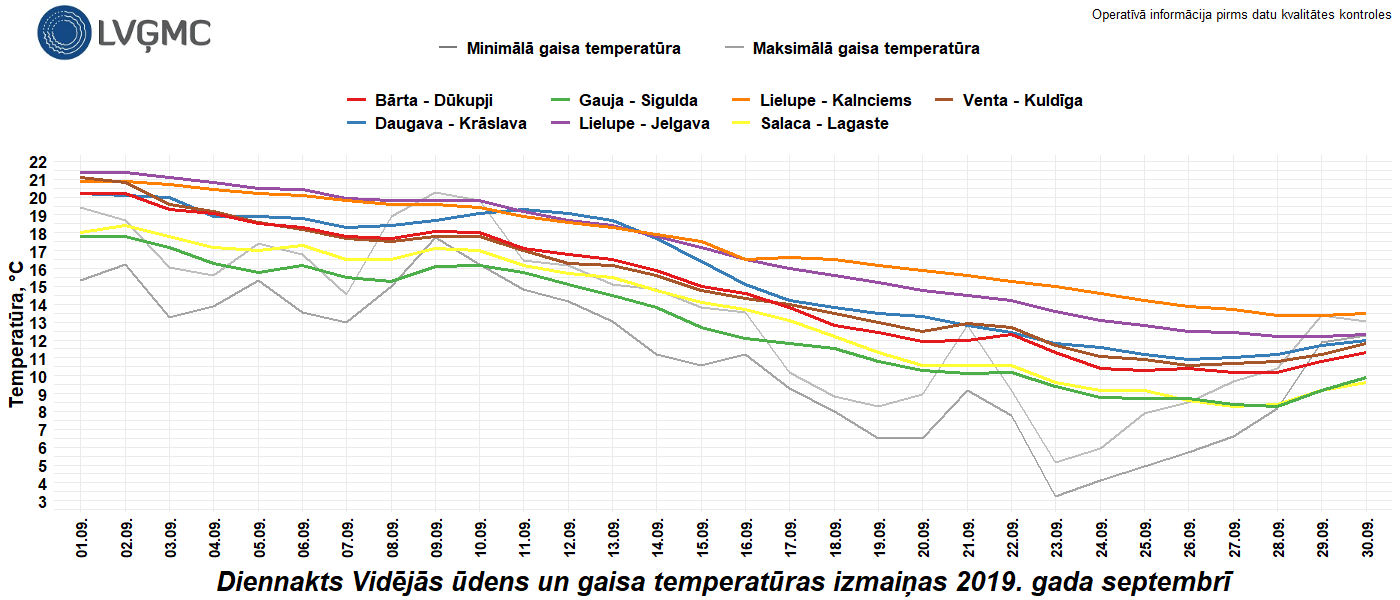 Diennakts vidējās ūdens un gaisa temperatūras izmaiņas 2019. gada septembrī.