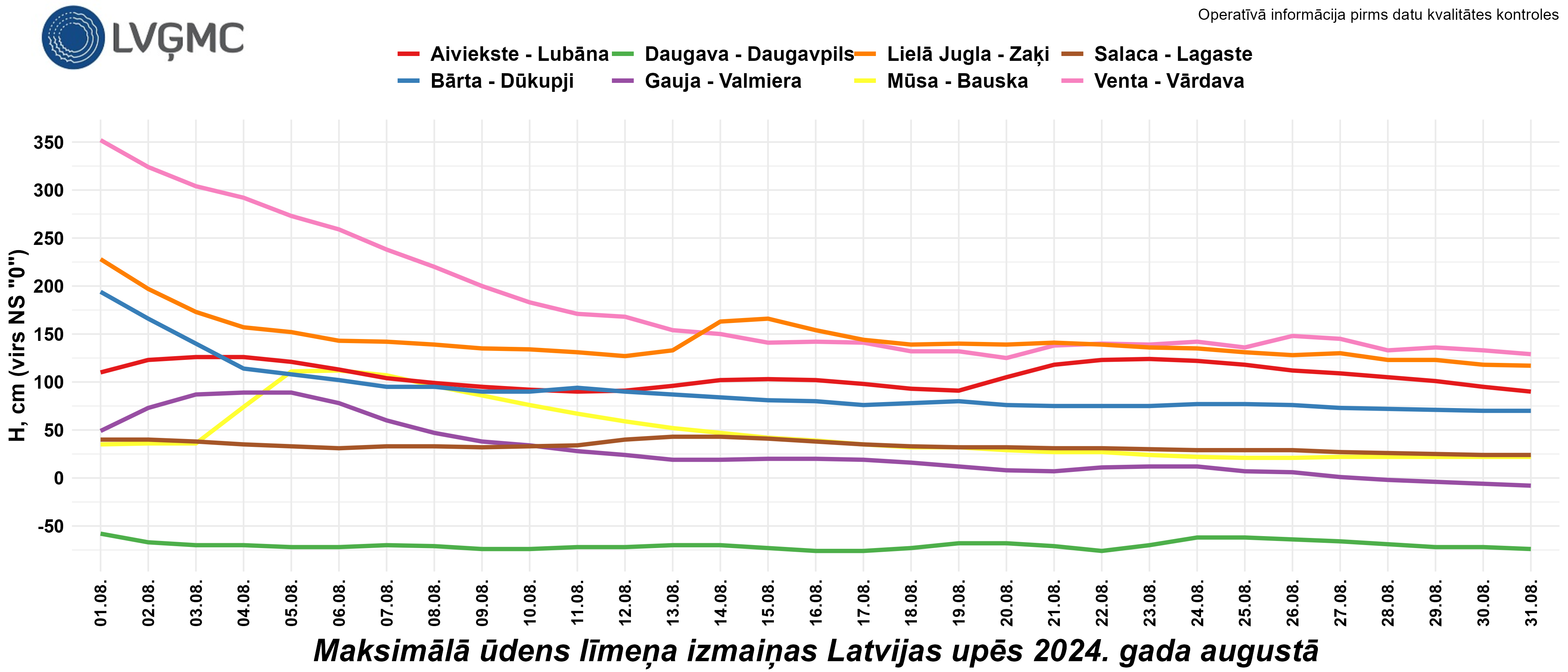 Maksimālā ūdens līmeņa izmaiņas Latvijas upēs 2024. gada augustā