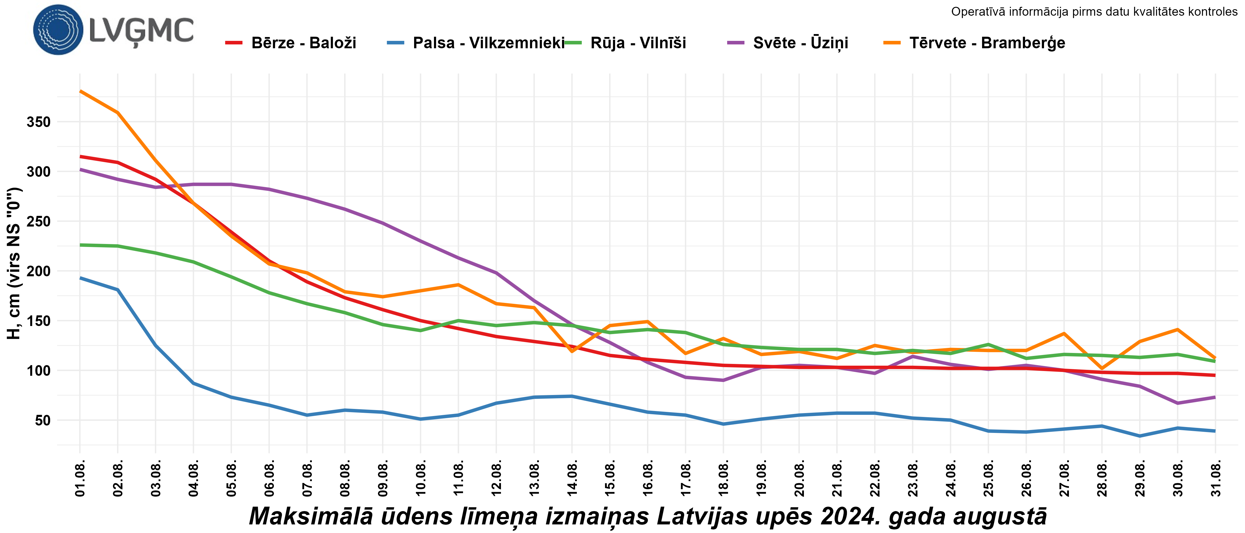 Maksimālā ūdens līmeņa izmaiņas Latvijas upēs 2024. gada augustā