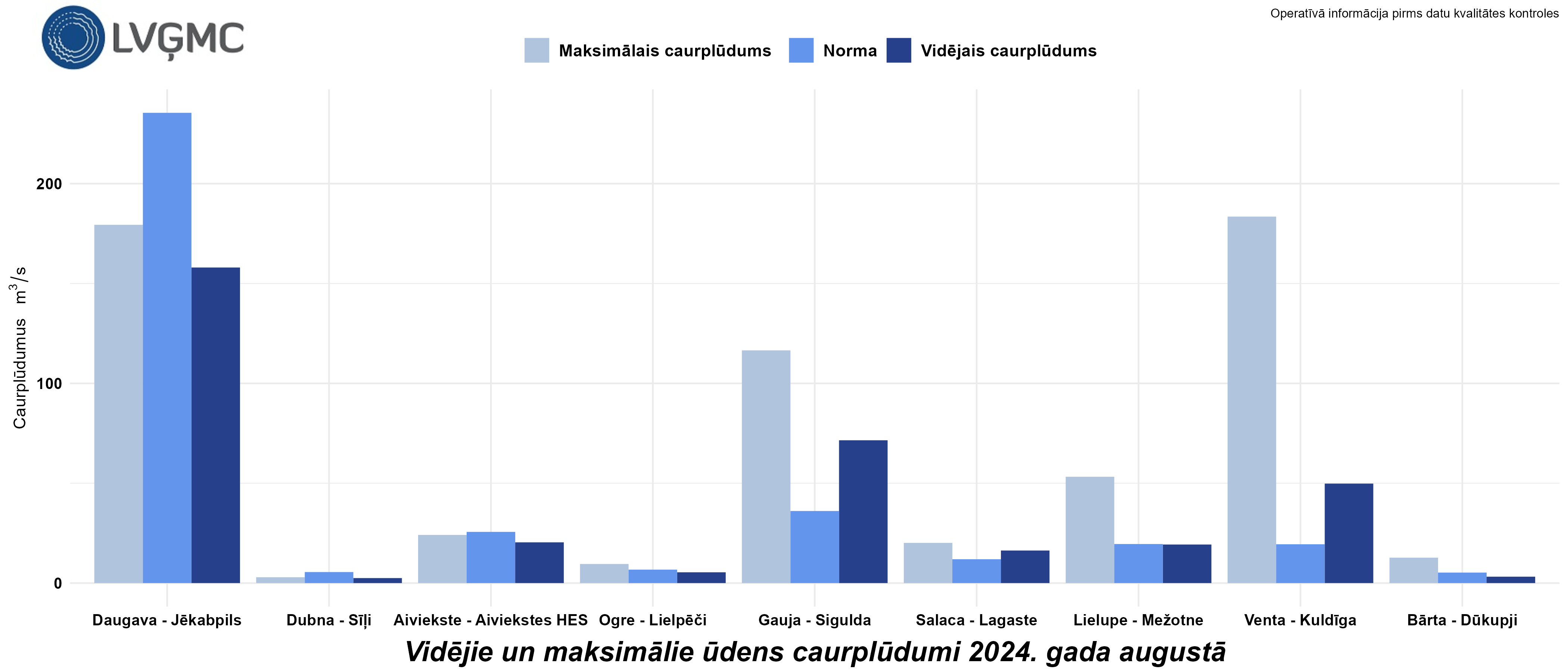 Vidējie un maksimālie ūdens caurplūdumi 2024. gada augustā