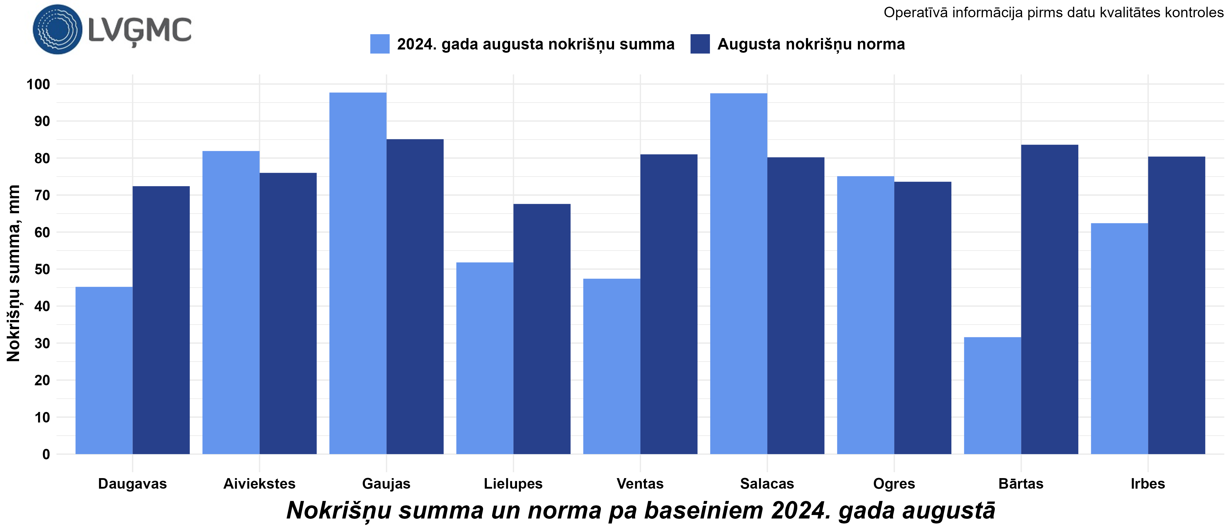 Nokrišņu summa un norma 2024. gada augustā