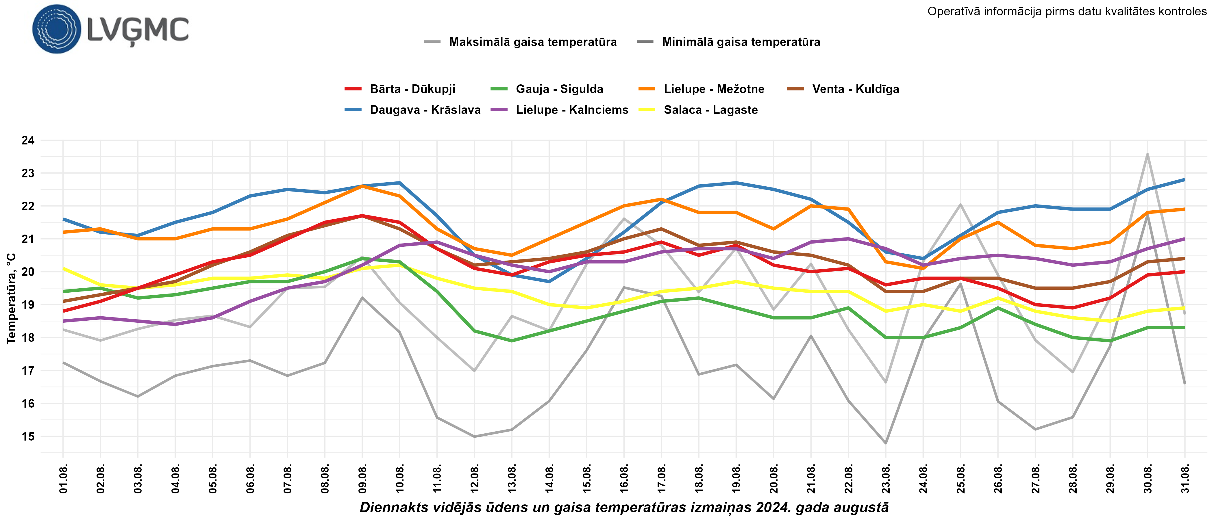 Diennakts vidējās ūdens un gaisa temperatūras izmaiņas 2024. gada augustā