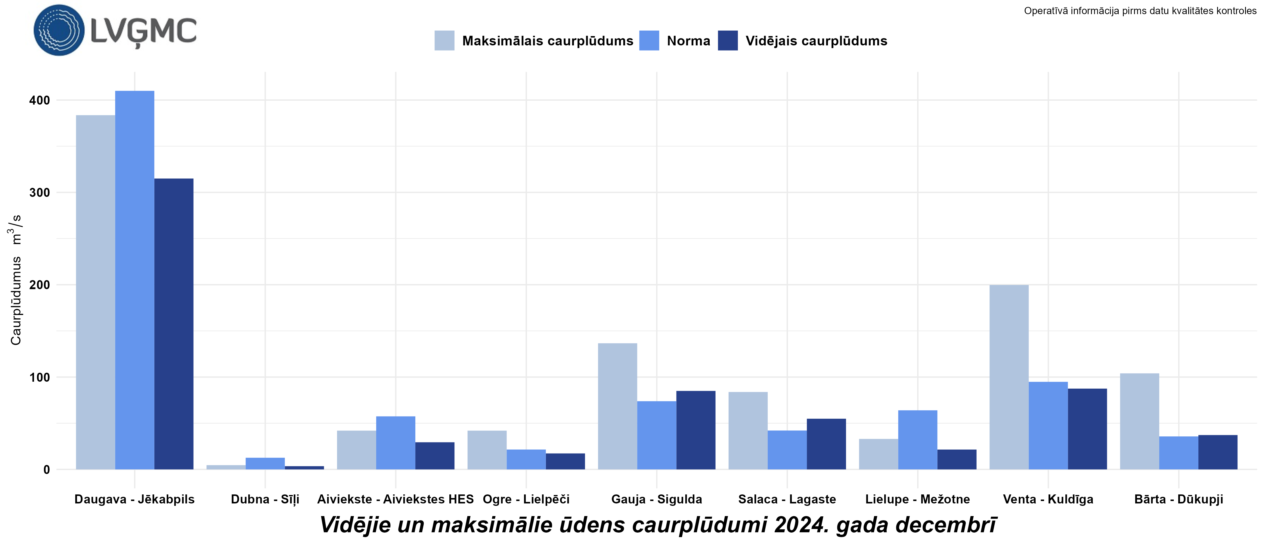 Vidējie un maksimālie ūdens caurplūdumi 2024. gada decembrī