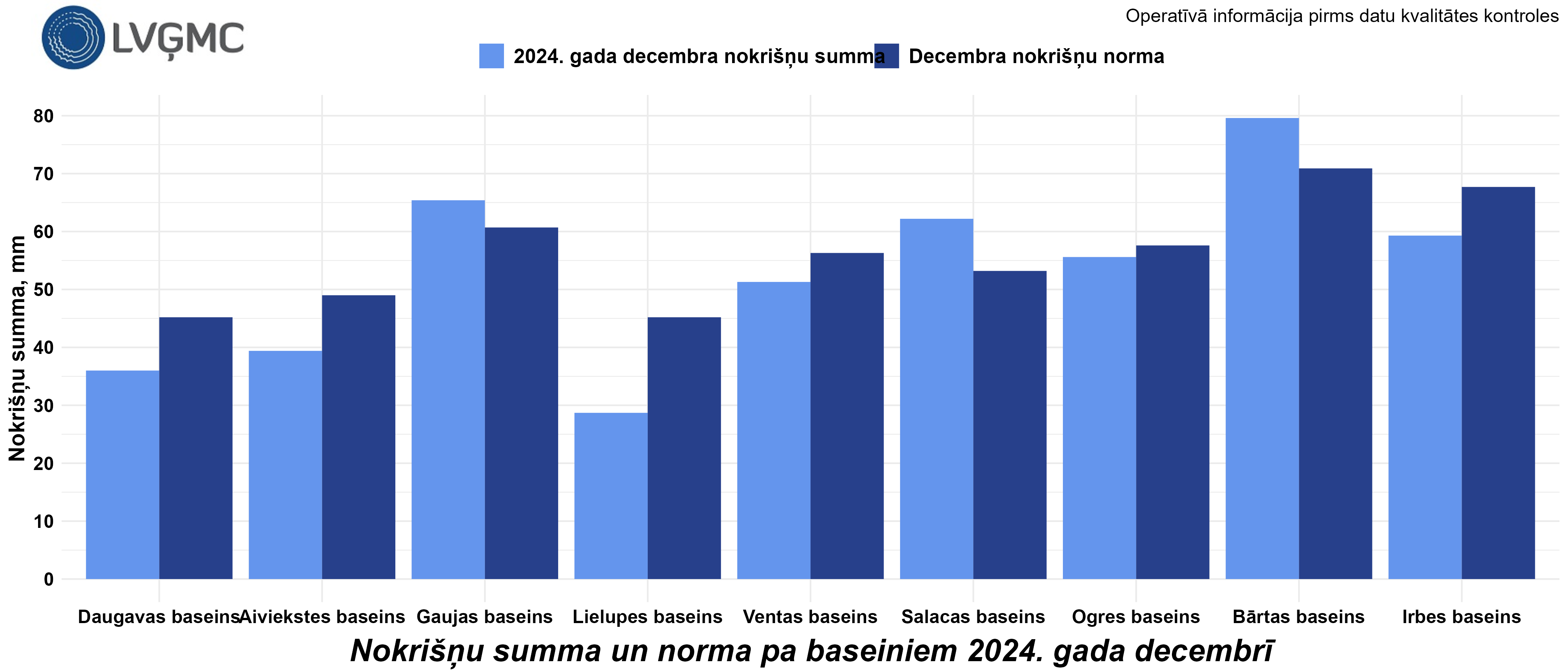 Nokrišņu summa un norma 2024. gada decembrī