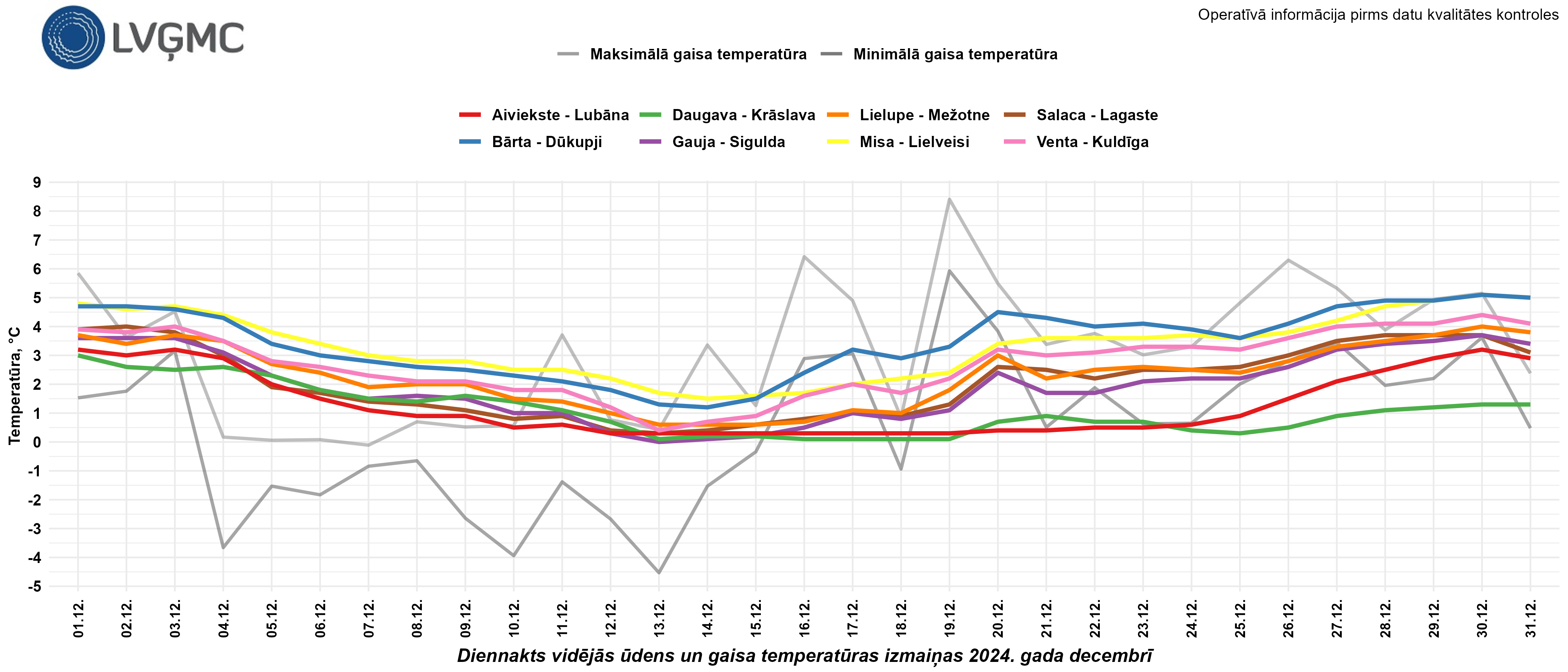Diennakts vidējās ūdens un gaisa temperatūras izmaiņas 2024. gada decembrī.