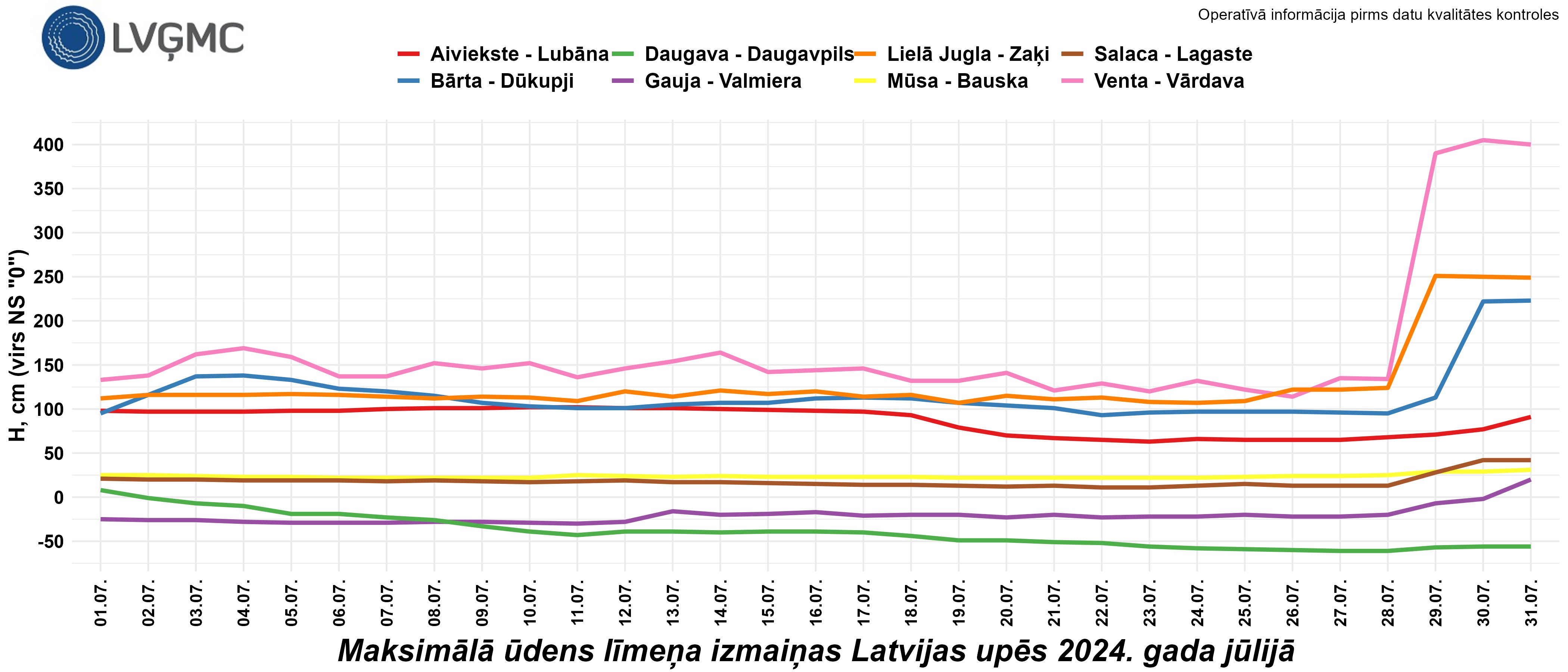 Maksimālā ūdens līmeņa izmaiņas Latvijas upēs 2024. gada jūlijā