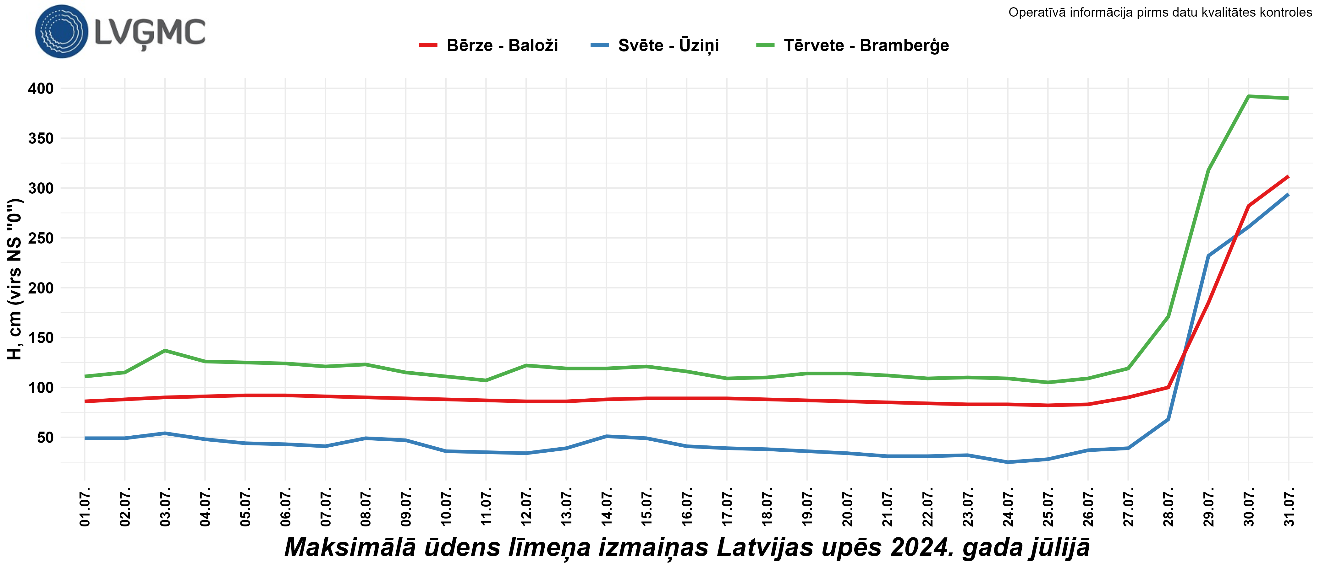 Maksimālā ūdens līmeņa izmaiņas Latvijas upēs 2024. gada jūlijā