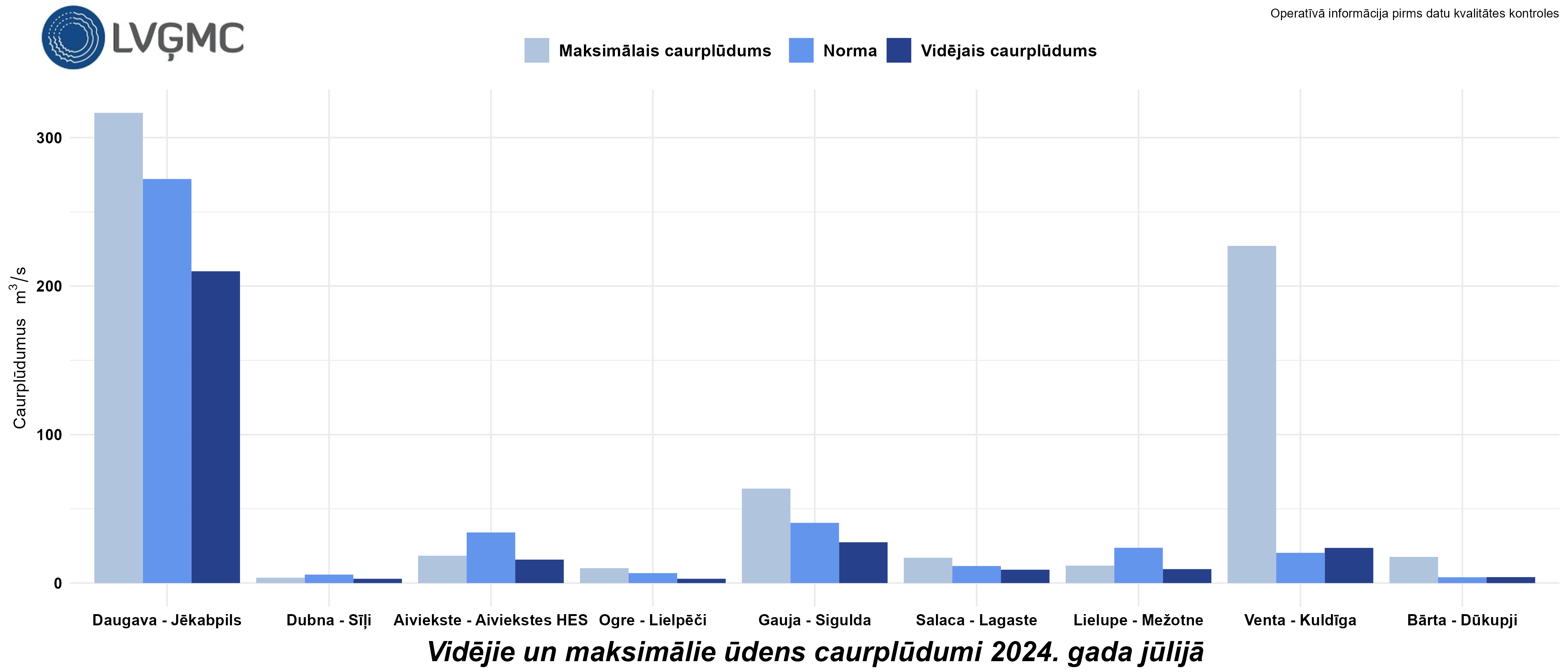 Vidējie un maksimālie ūdens caurplūdumi 2024. gada jūlijā