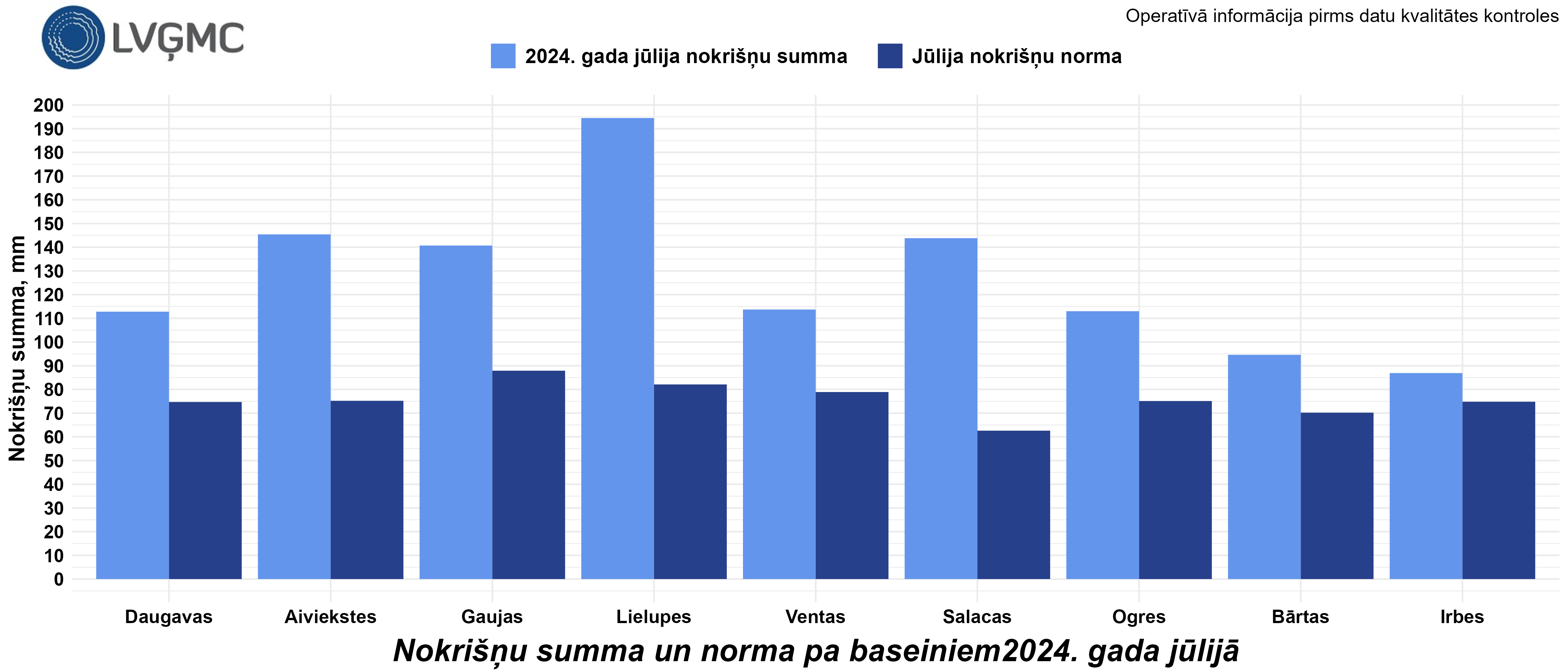 Nokrišņu summa un norma 2024. gada jūlijā