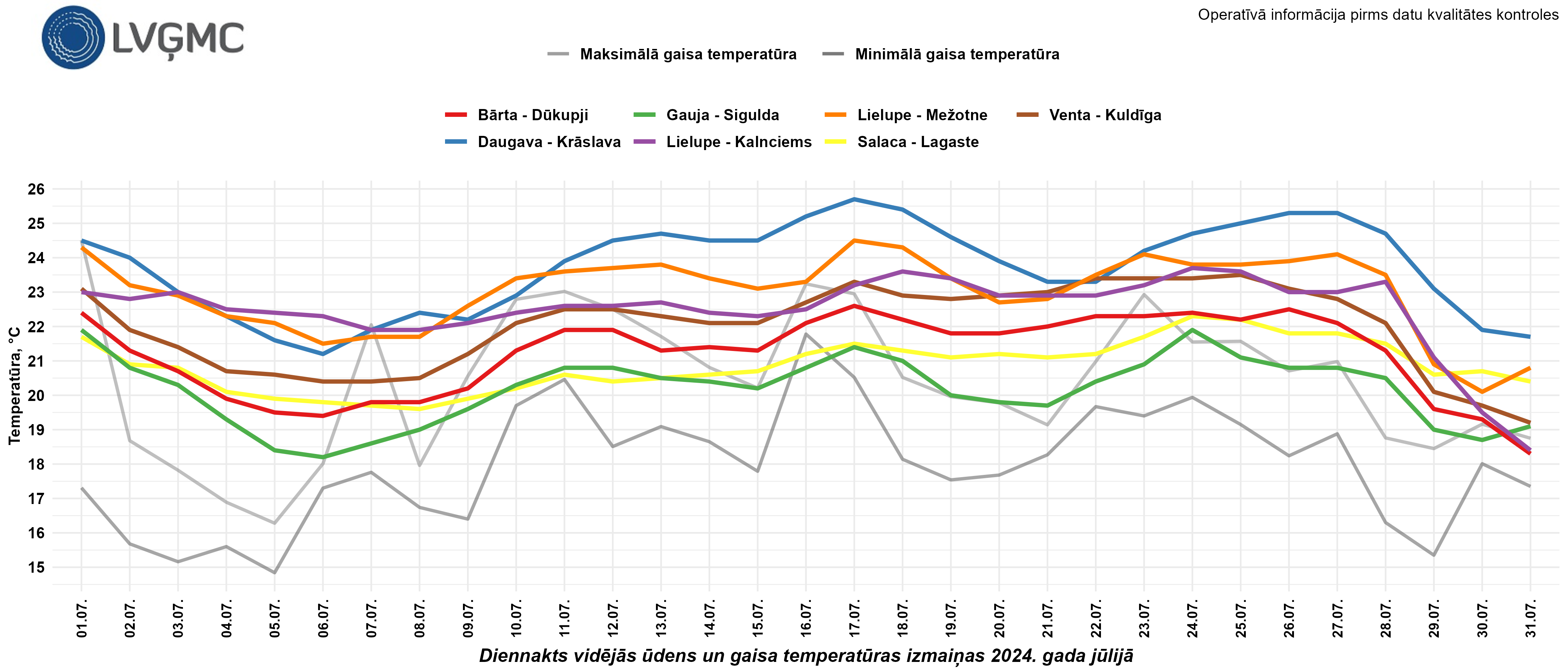 Diennakts vidējās ūdens un gaisa temperatūras izmaiņas 2024. gada jūlijā