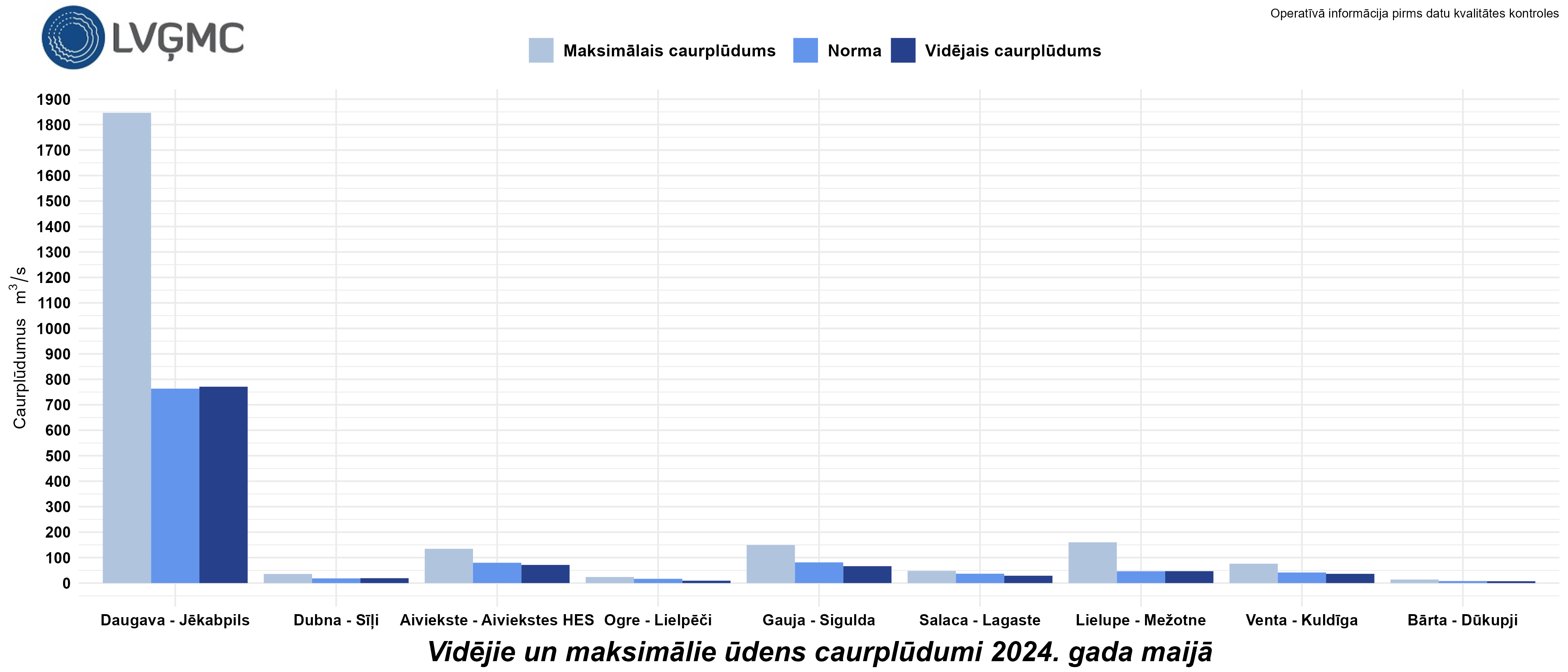 Vidējie un maksimālie ūdens caurplūdumi 2024. gada maijā