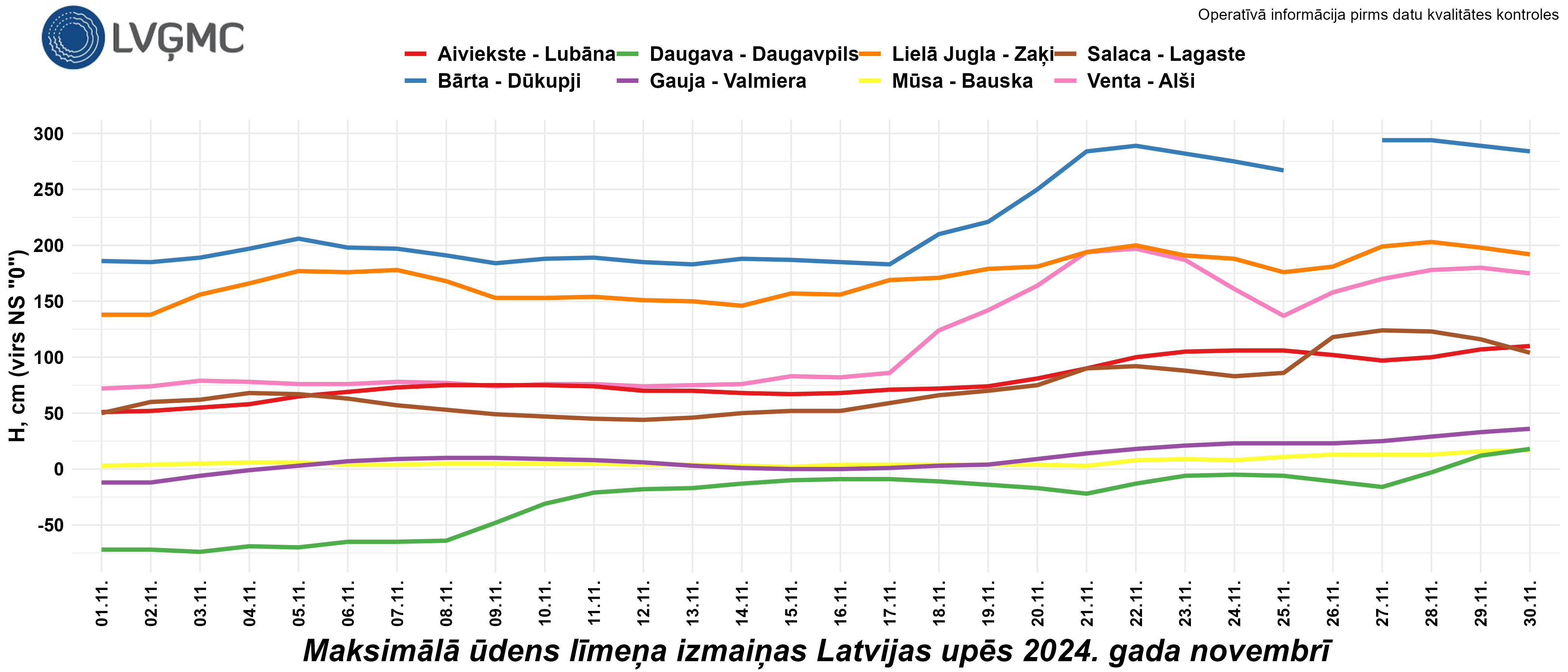 Maksimālā ūdens līmeņa izmaiņas Latvijas upēs 2024. gada novembrī