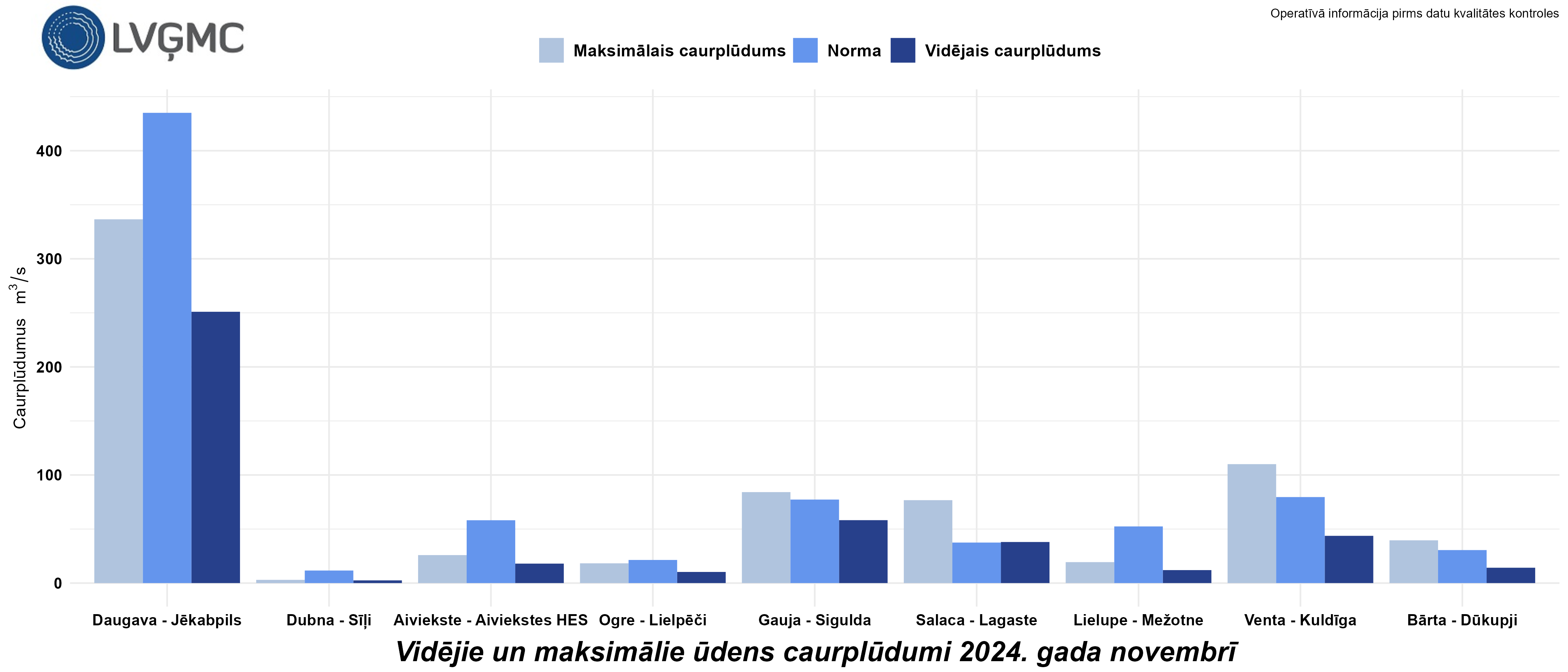 Vidējie un maksimālie ūdens caurplūdumi 2024. gada novembrī