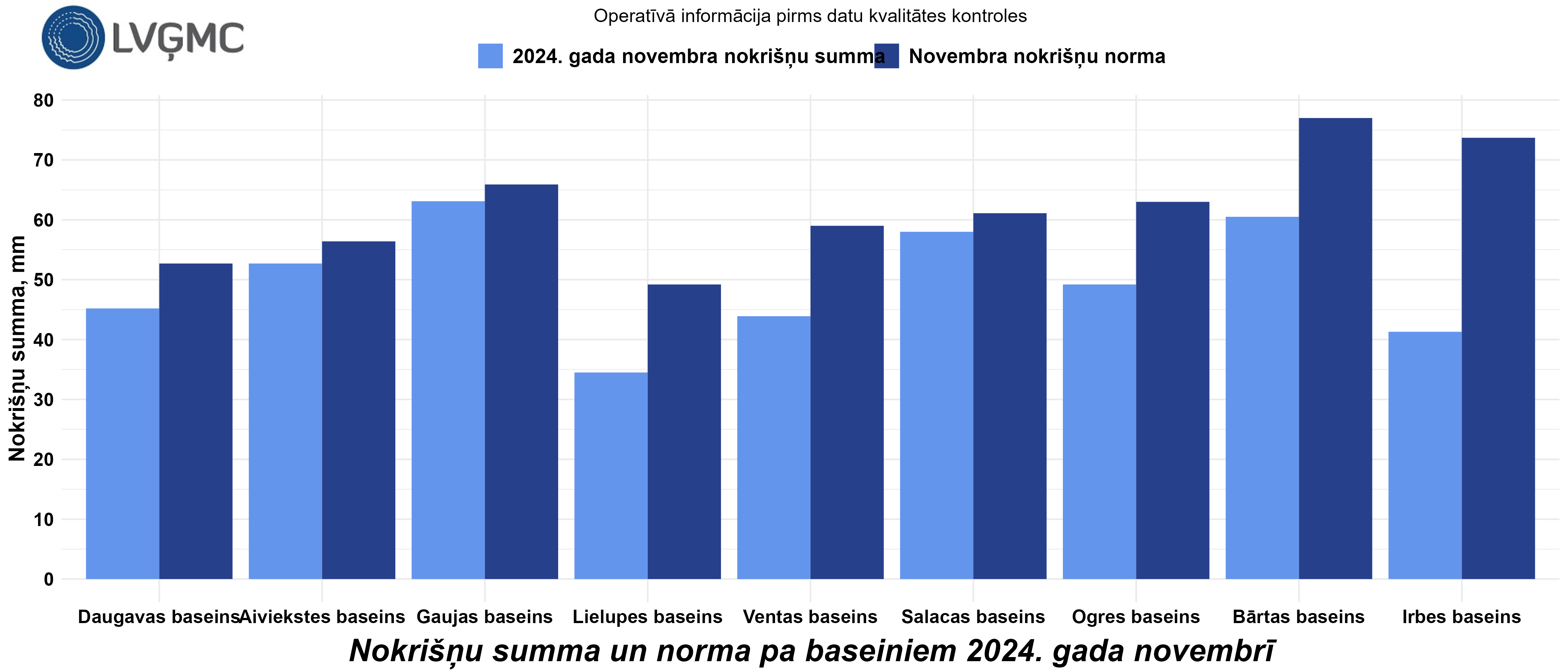 Nokrišņu summa un norma 2024. gada novembrī