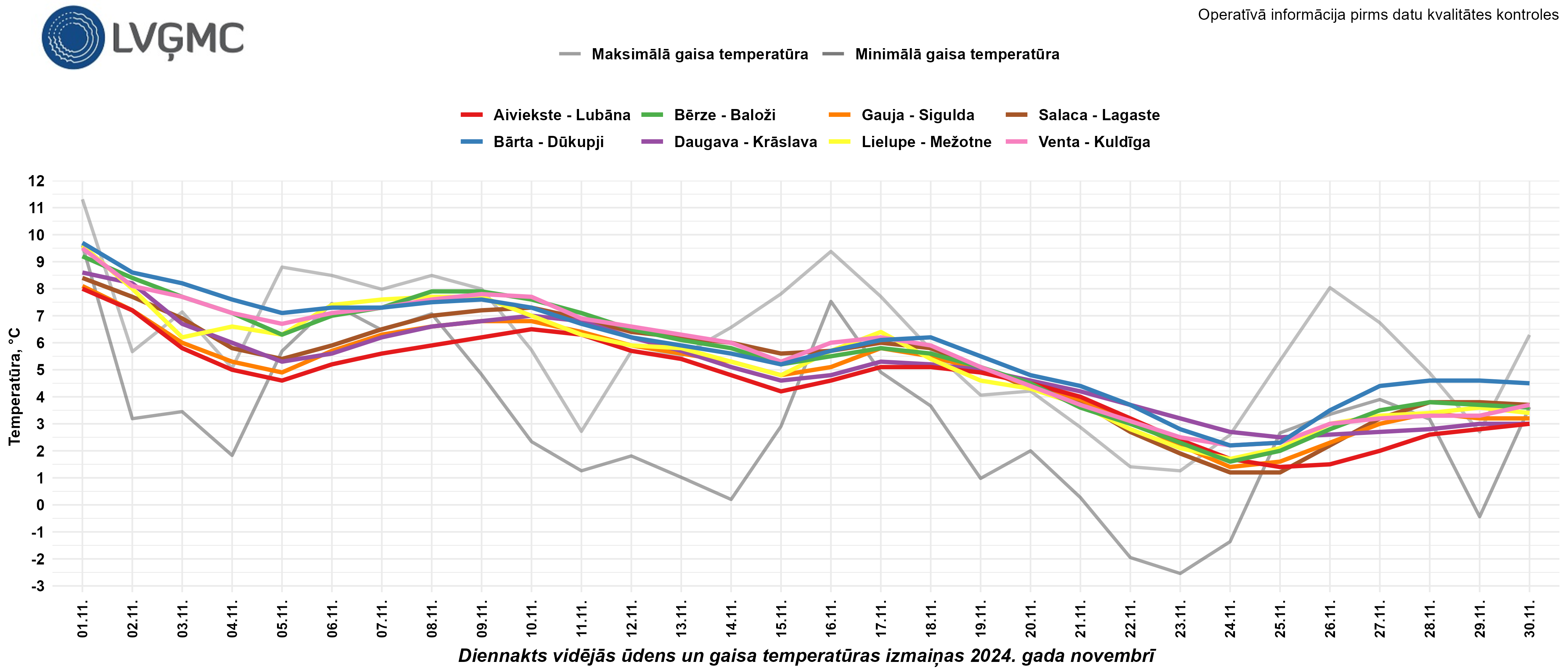 Diennakts vidējās ūdens un gaisa temperatūras izmaiņas 2024. gada novembrī.