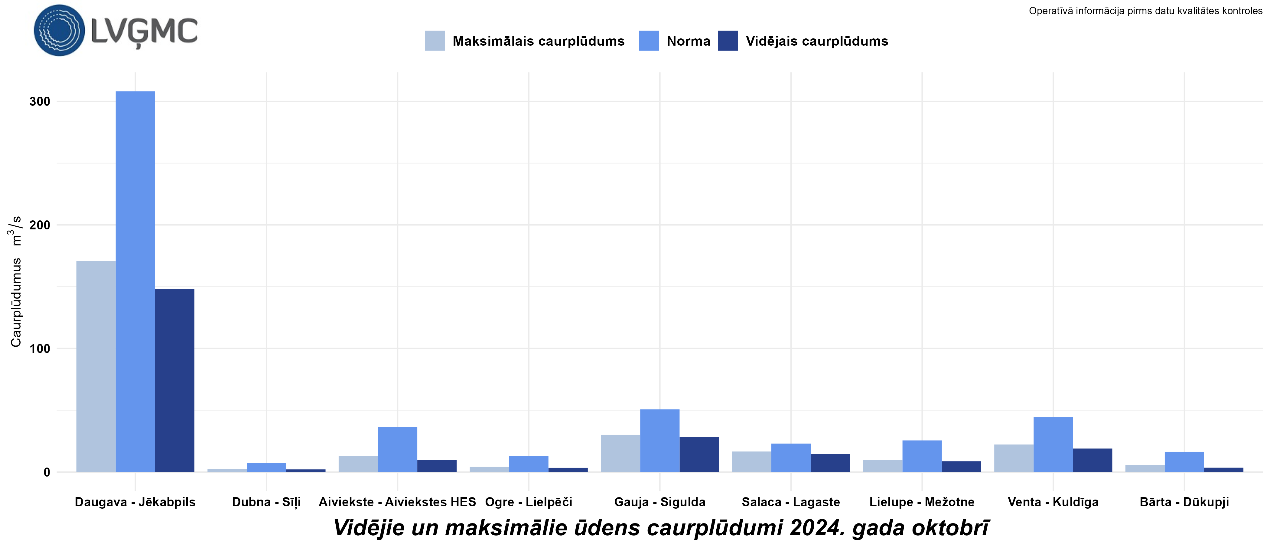 Vidējie un maksimālie ūdens caurplūdumi 2024. gada oktobrī