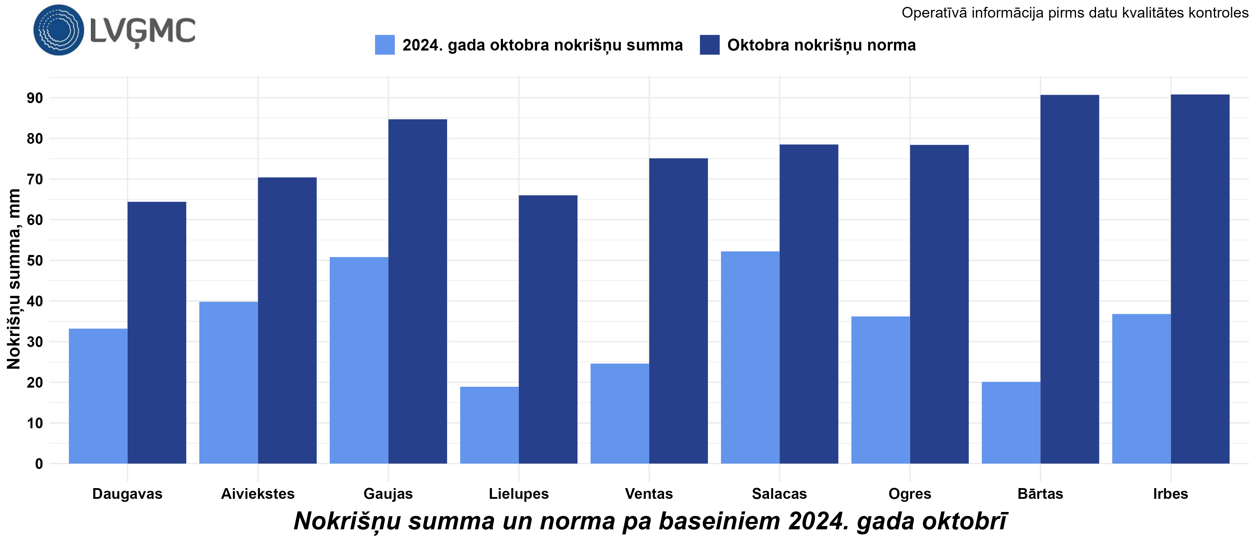 Nokrišņu summa un norma 2024. gada oktobrī