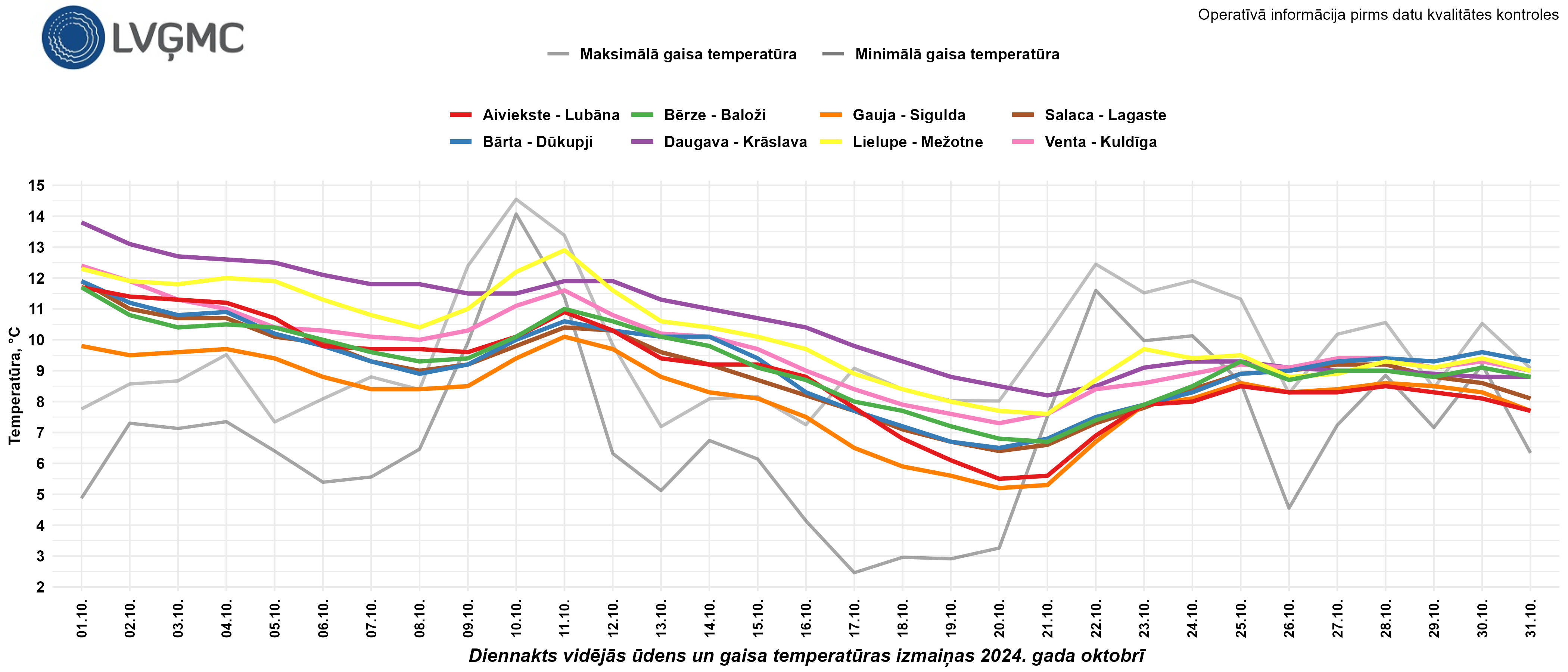 Diennakts vidējās ūdens un gaisa temperatūras izmaiņas 2024. gada oktobrī.