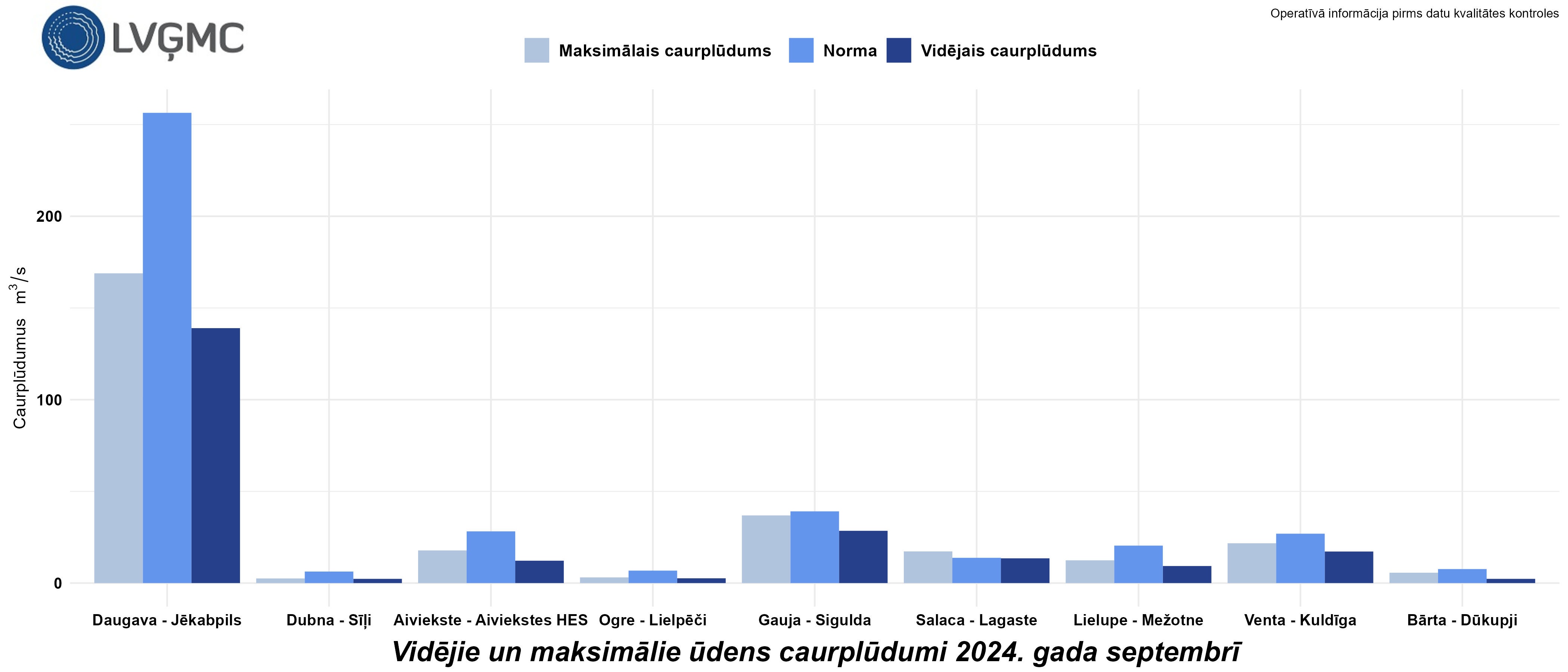 Vidējie un maksimālie ūdens caurplūdumi 2024. gada septembrī