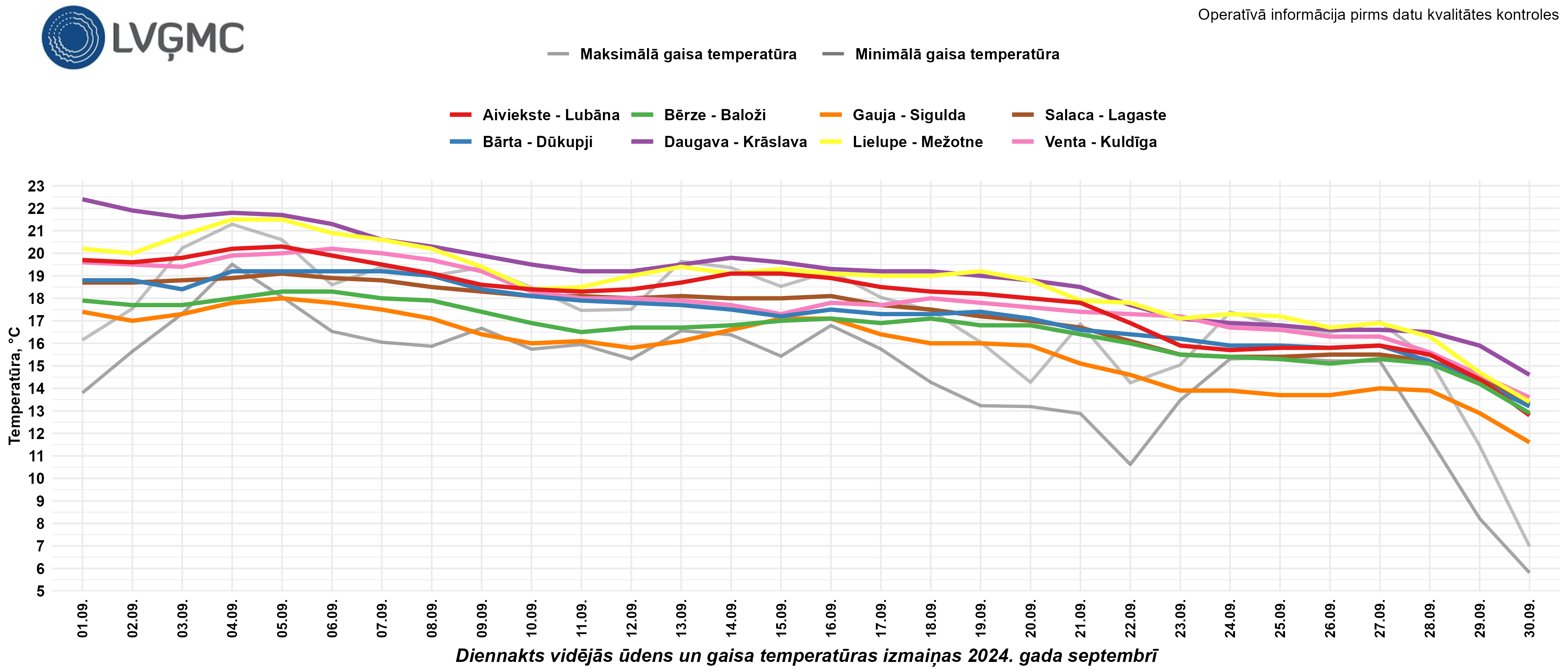 Diennakts vidējās ūdens un gaisa temperatūras izmaiņas 2024. gada septembrī