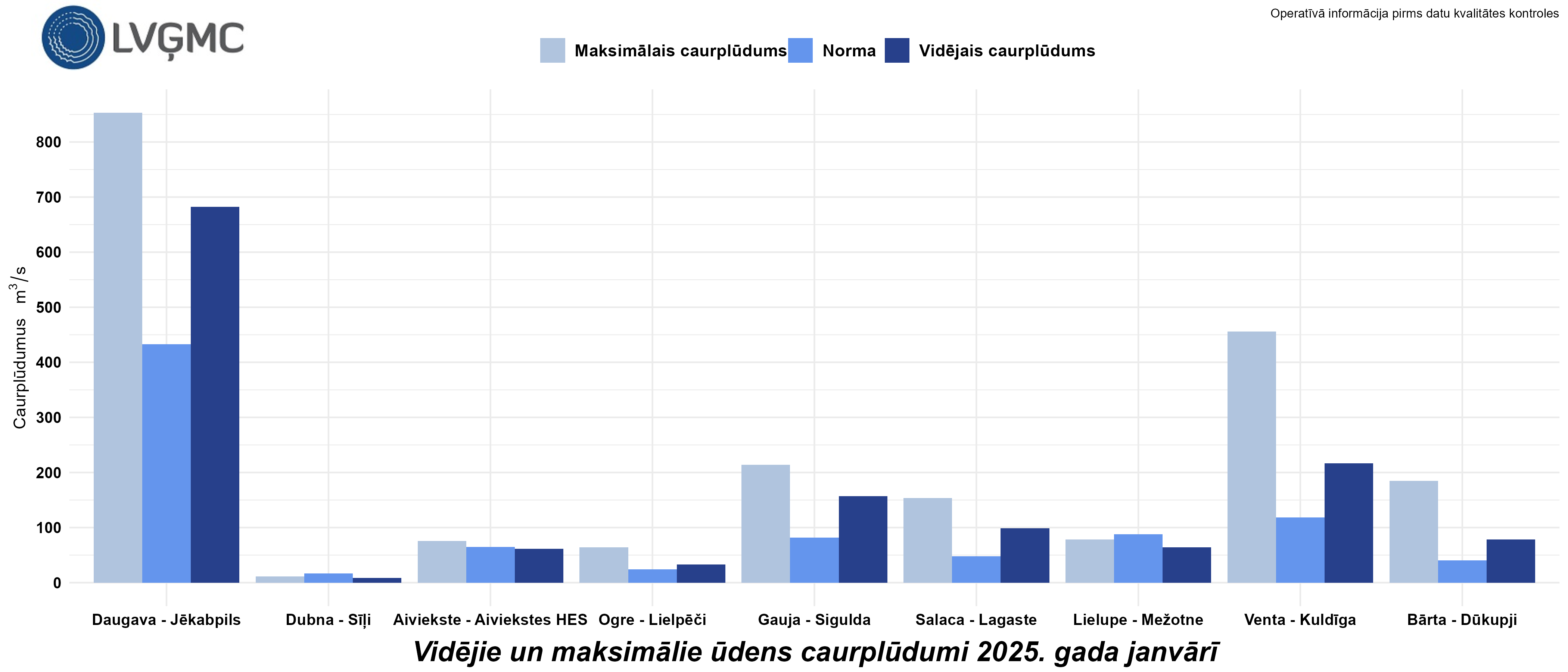 Vidējie un maksimālie ūdens caurplūdumi 2025. gada janvārī