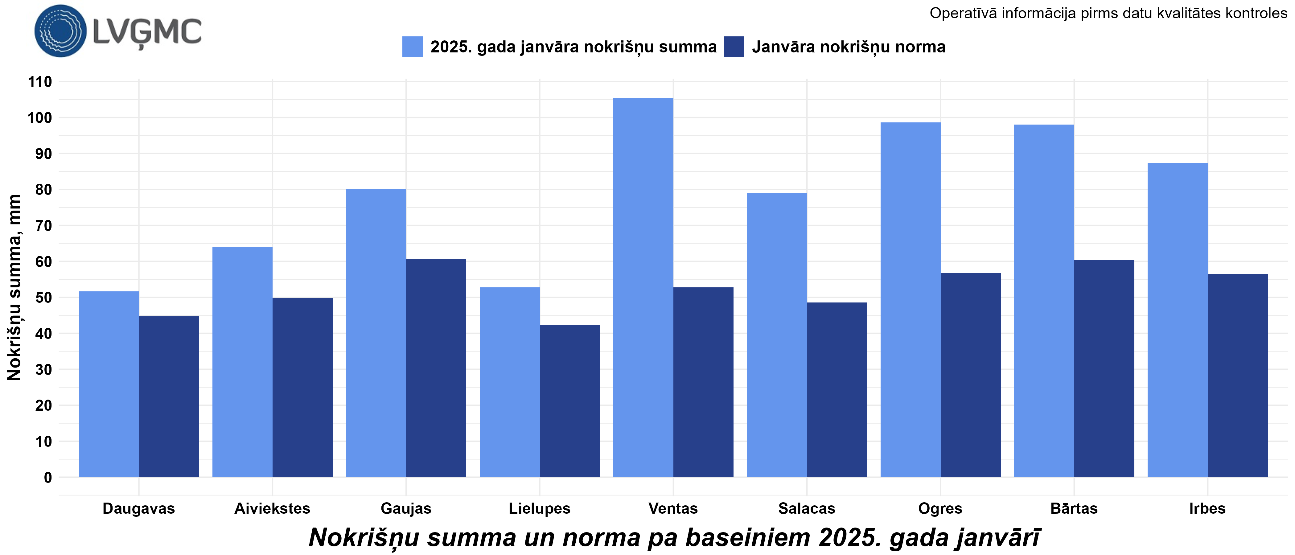 Nokrišņu summa un norma 2025. gada janvārī