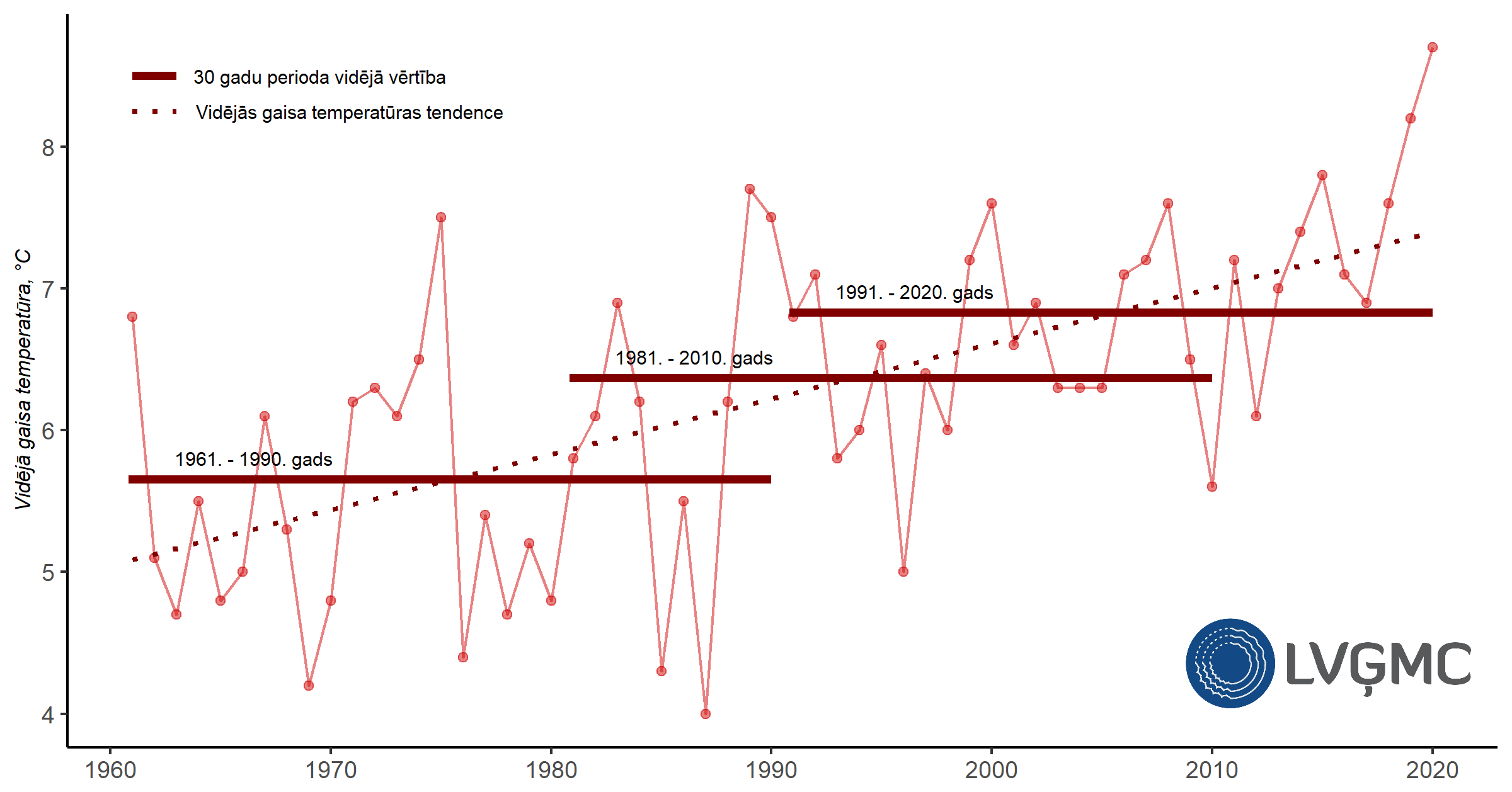 Gada vidējā gaisa temperatūra Latvijā laika periodā no 1961. līdz 2020. gadam