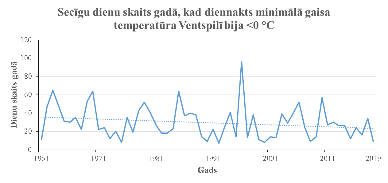 &ldquo;Secīgu dienu skaits gadā, kad diennakts minimālā gaisa temperatūra Ventspilī bija &lt;0 °C&rdquo;