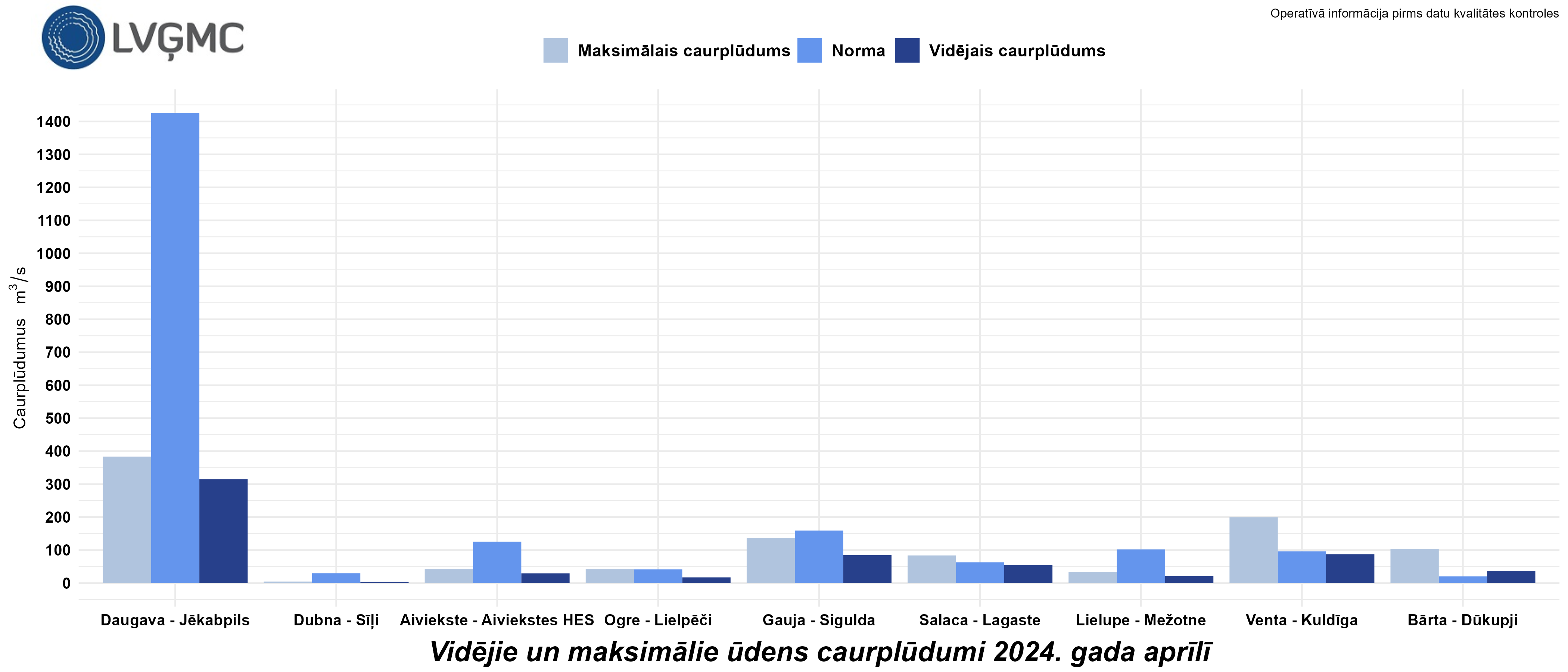 Vidējie un maksimālie ūdens caurplūdumi 2024. gada aprīlī