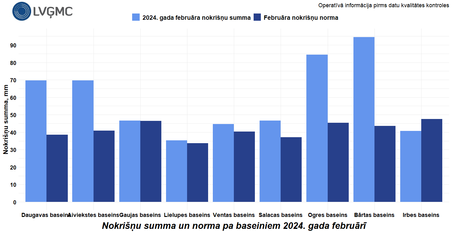 Nokrišņu summa un norma 2024. gada februārī