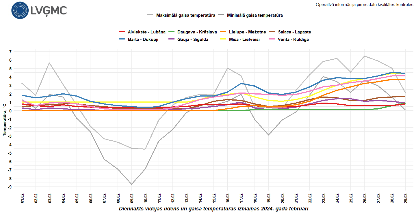 Diennakts vidējās ūdens un gaisa temperatūras izmaiņas 2024. gada februārī