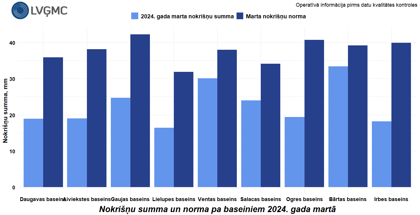 Nokrišņu summa un norma 2024. gada martā
