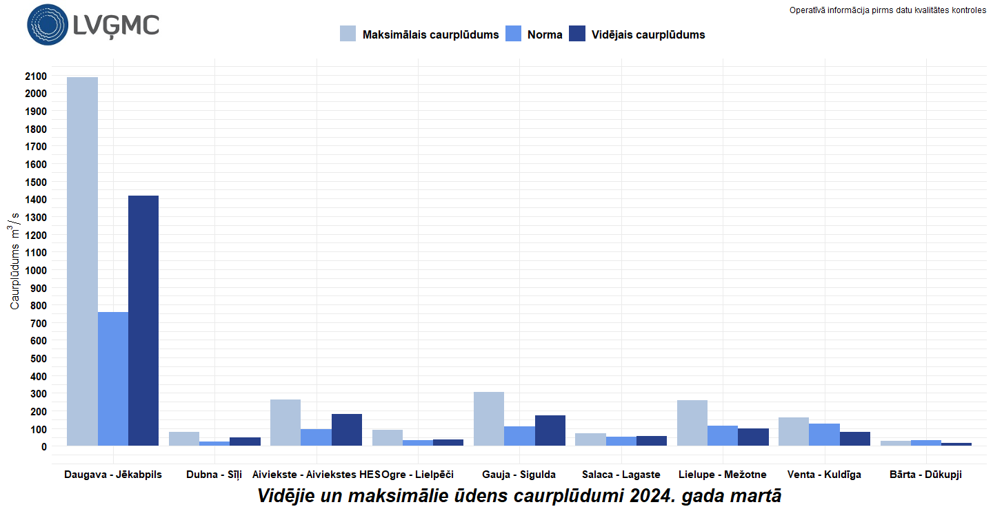 Vidējie un maksimālie ūdens caurplūdumi 2024. gada martā
