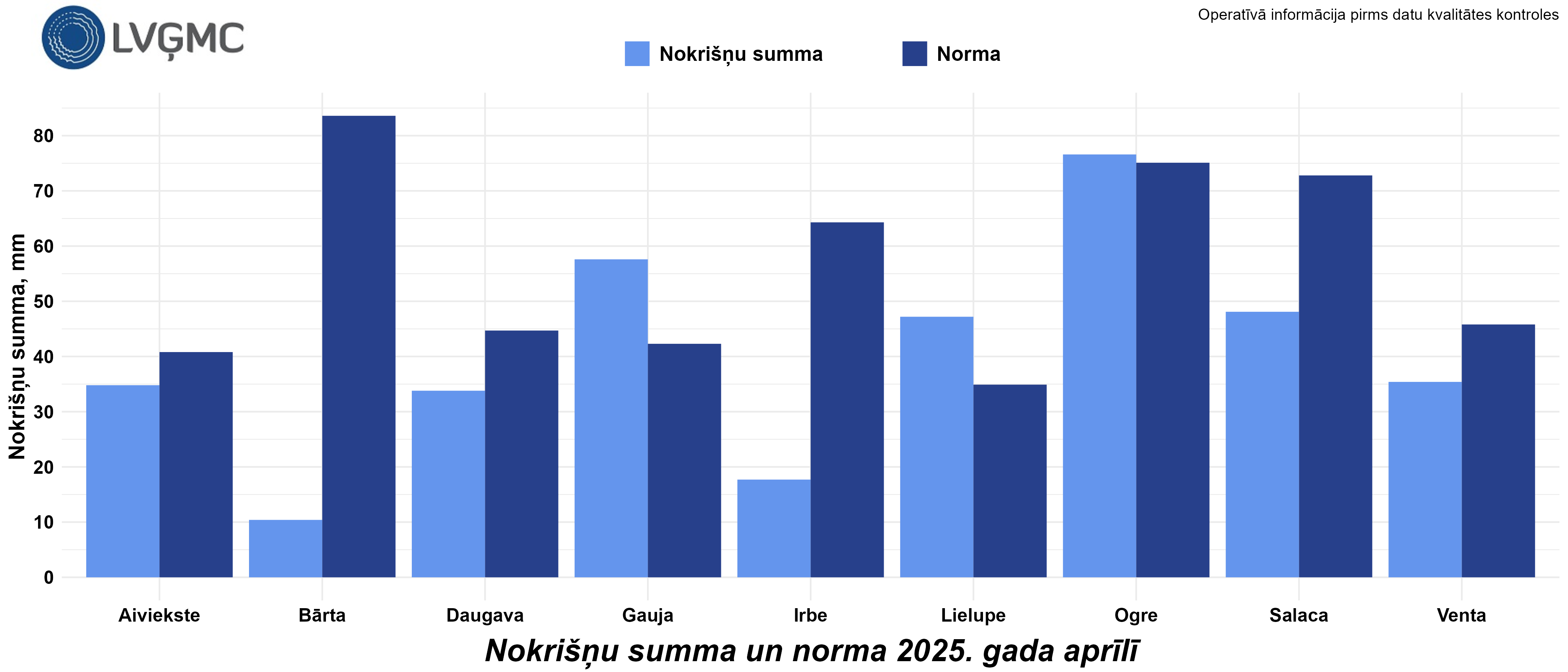 Nokrišņu summa un norma 2025. gada aprīlī