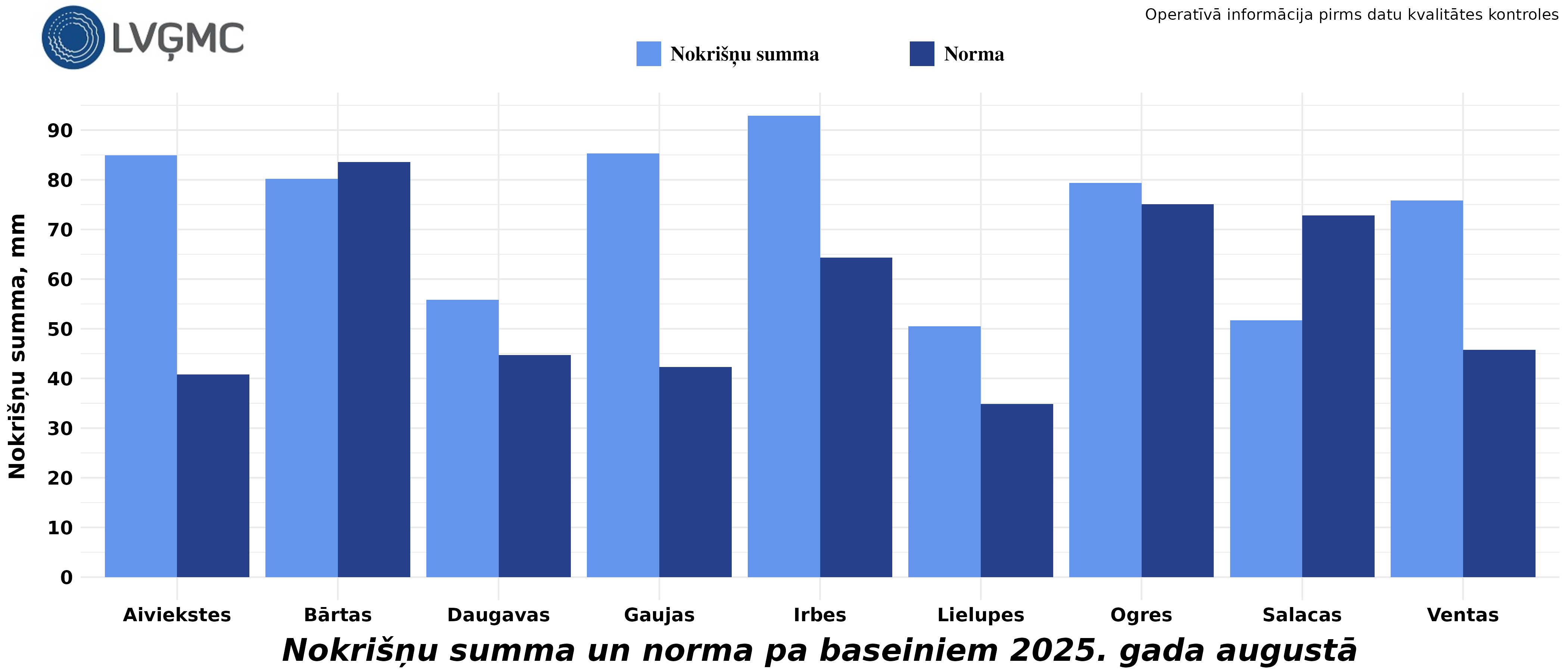 Nokrišņu summa un norma 2025. gada augustā