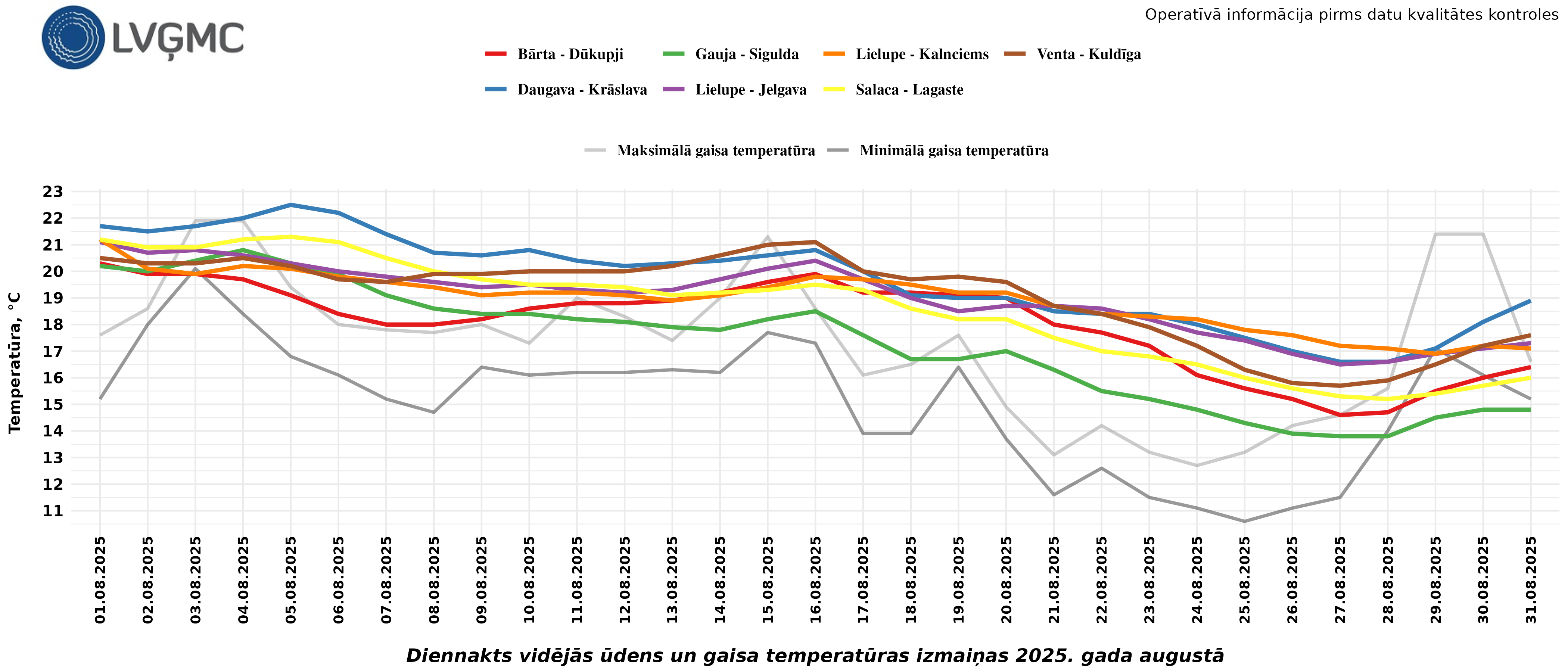 Diennakts vidējās ūdens un gaisa temperatūras izmaiņas 2025. gada augustā