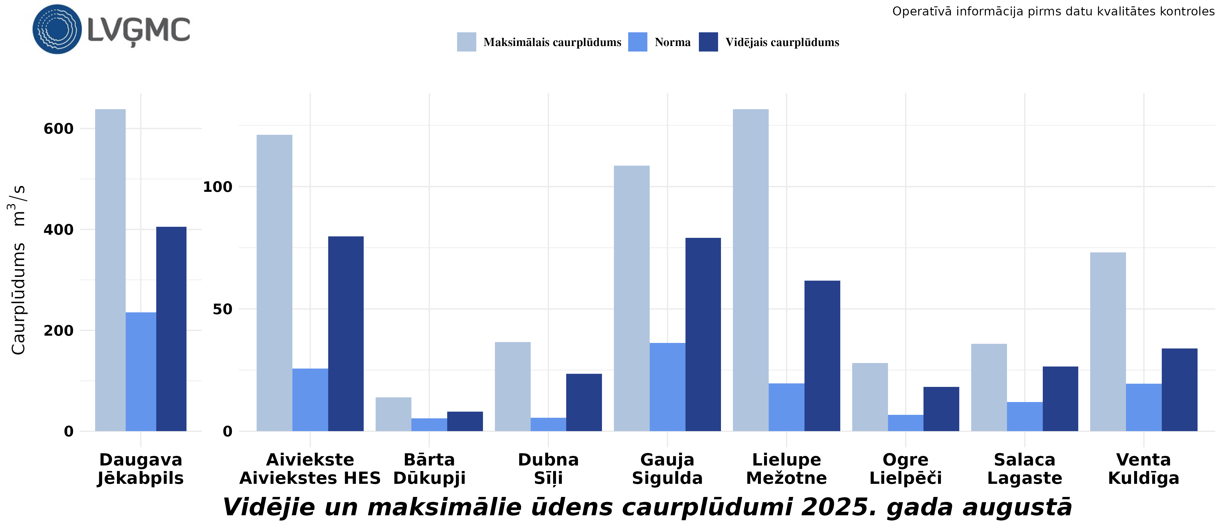 Vidējie un maksimālie ūdens caurplūdumi 2025. gada augustā